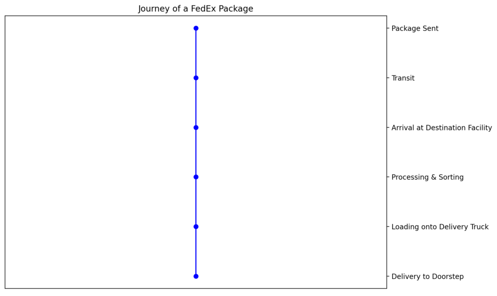 Journey of a FedEx Package