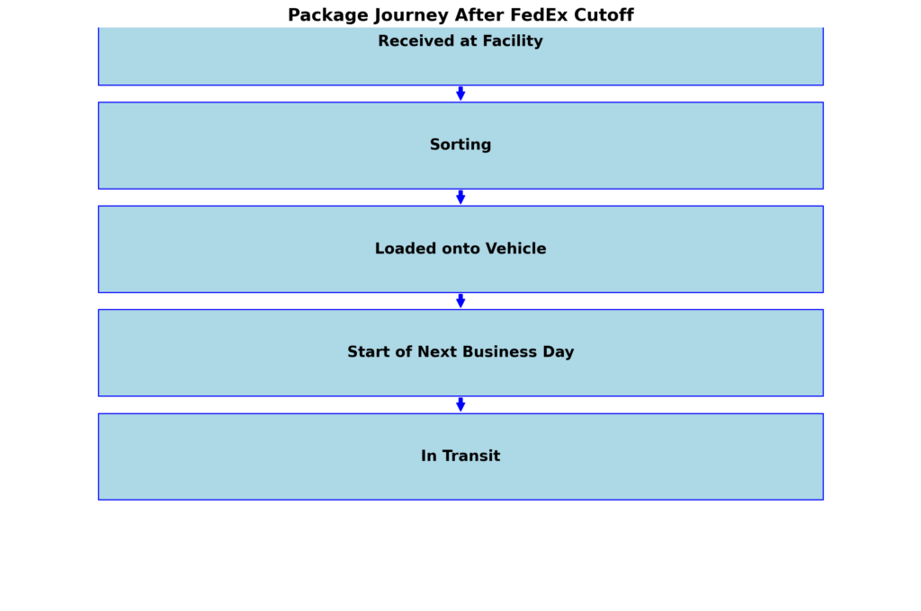 Package Journey After FedEx Cutoff visuals