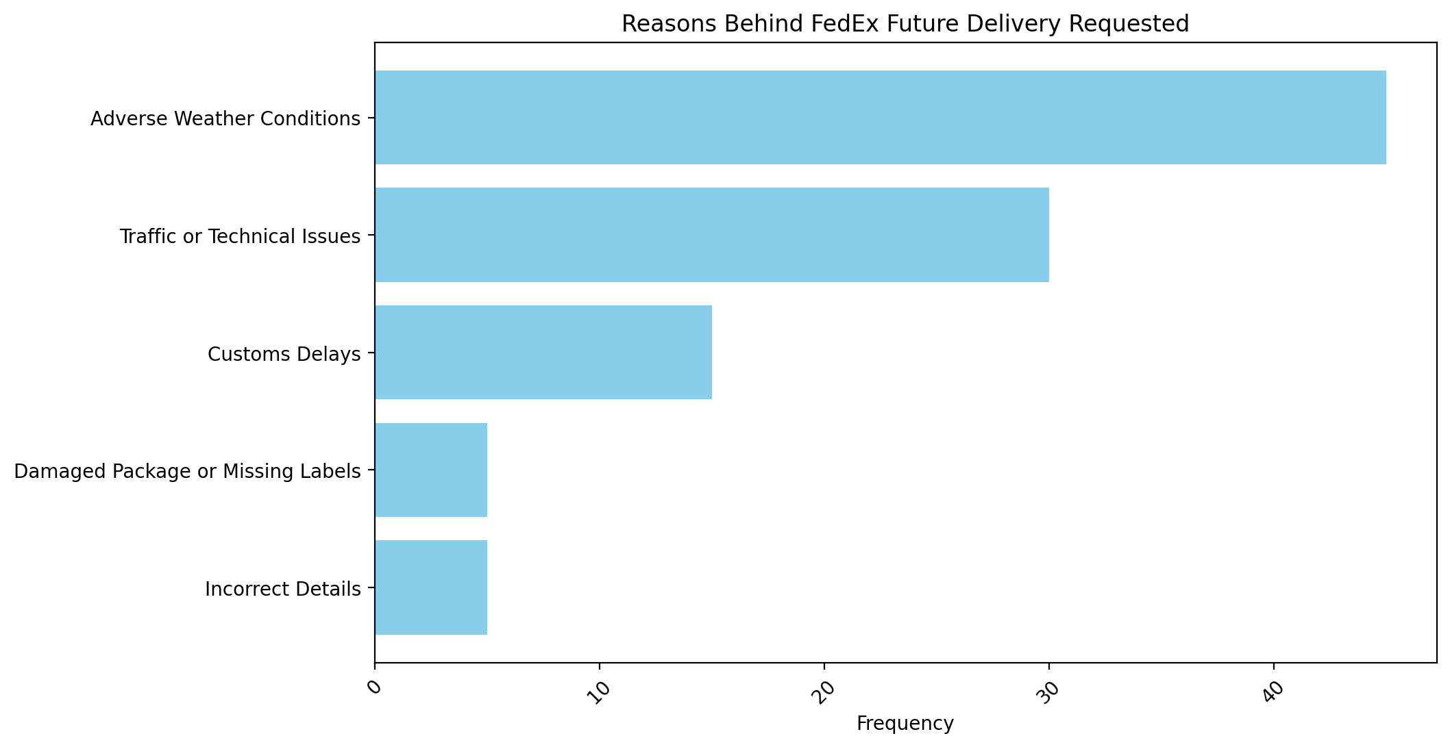 reasons behind fedex future delivery requested visuals